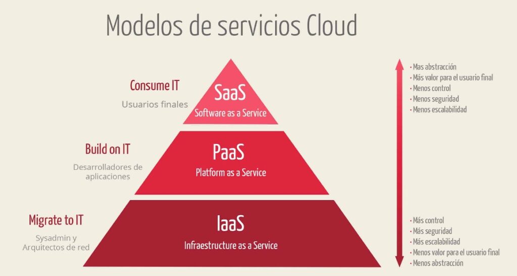 IaaS, PaaS y SaaS. Modelos de cloud computing