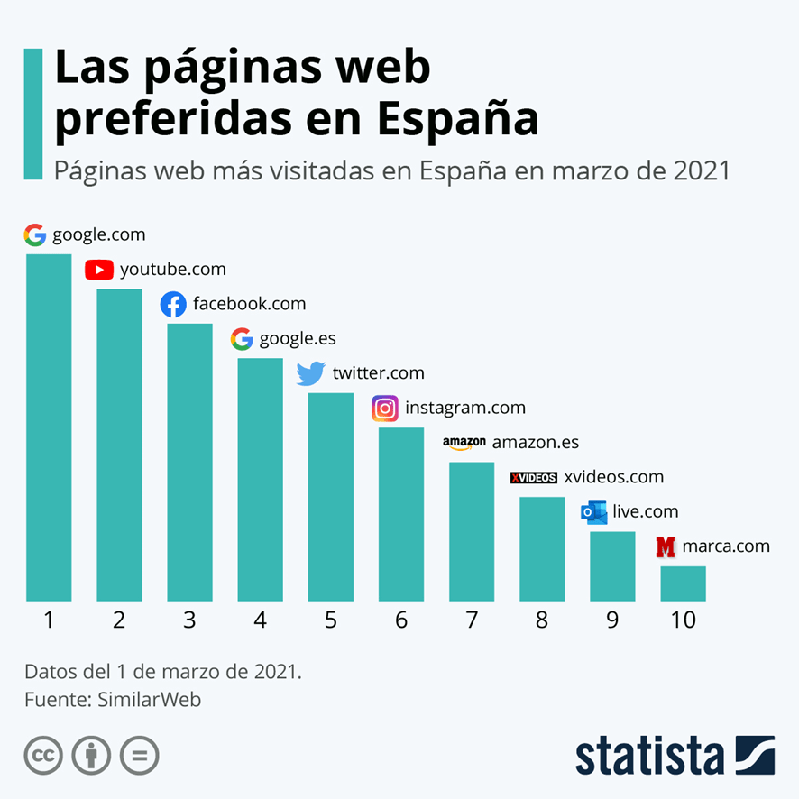 Sitios WEB mas visitados de España