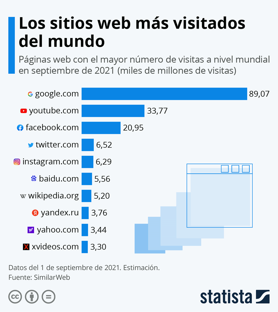 Sitios web mas visitados del mundo
